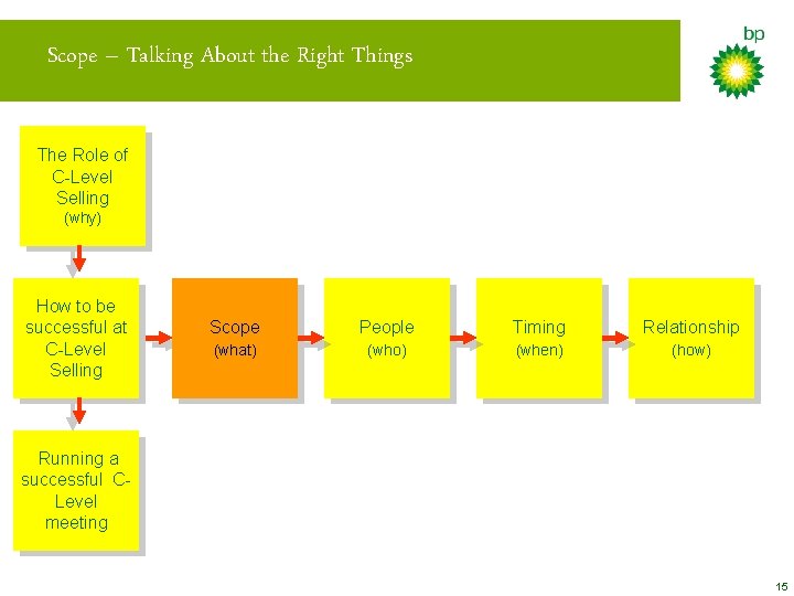 Scope – Talking About the Right Things The Role of C-Level Selling (why) How