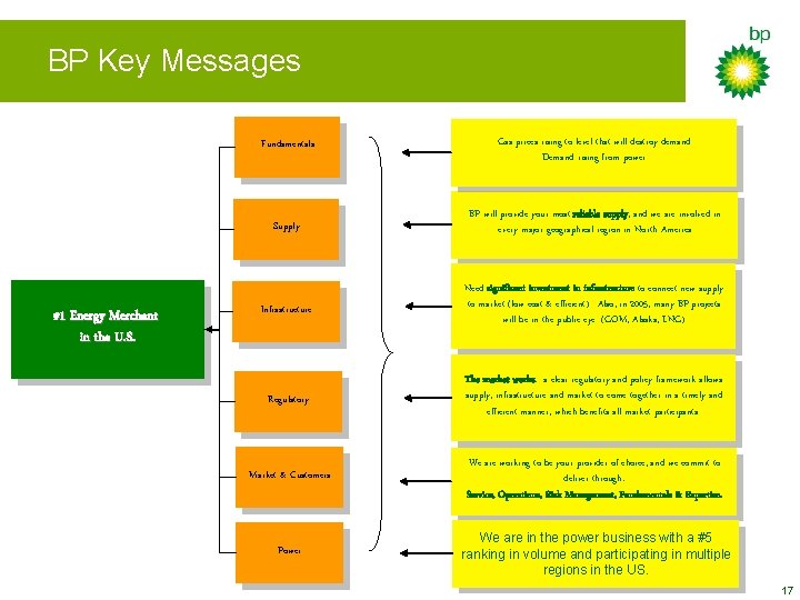 BP Key Messages #1 Energy Merchant in the U. S. Fundamentals Gas prices rising