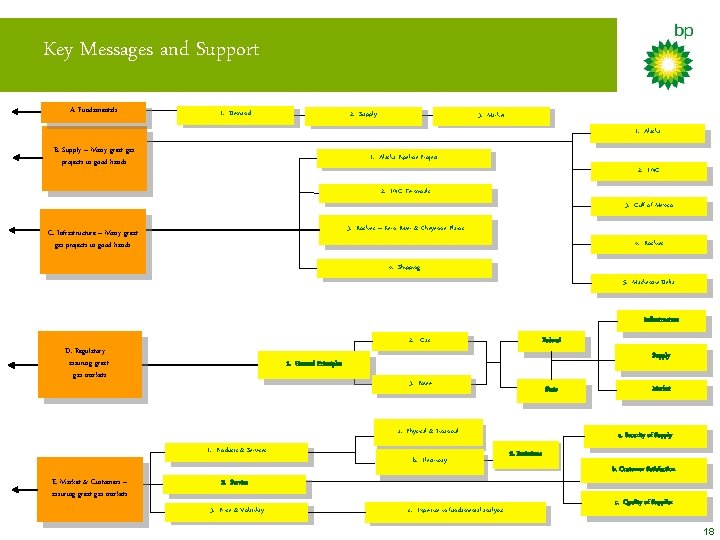 Key Messages and Support A. Fundamentals 1. Demand 2. Supply 3. Market 1. Alaska