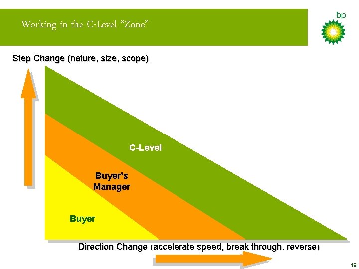 Working in the C-Level “Zone” Step Change (nature, size, scope) C-Level Buyer’s Manager Buyer