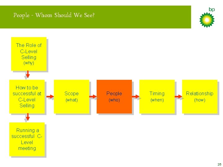 People - Whom Should We See? The Role of C-Level Selling (why) How to