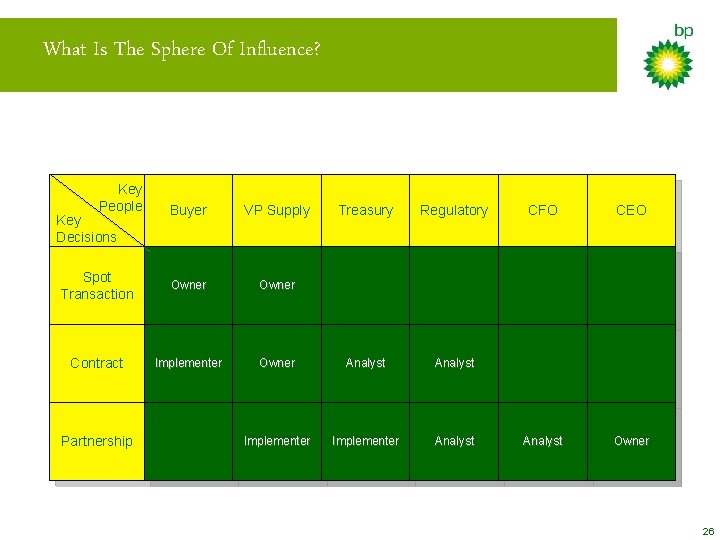 What Is The Sphere Of Influence? Key People Buyer VP Supply Spot Transaction Owner