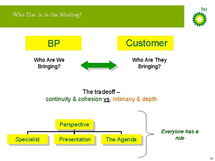 Who Else Is in the Meeting? BP Who Are We Bringing? Customer Who Are