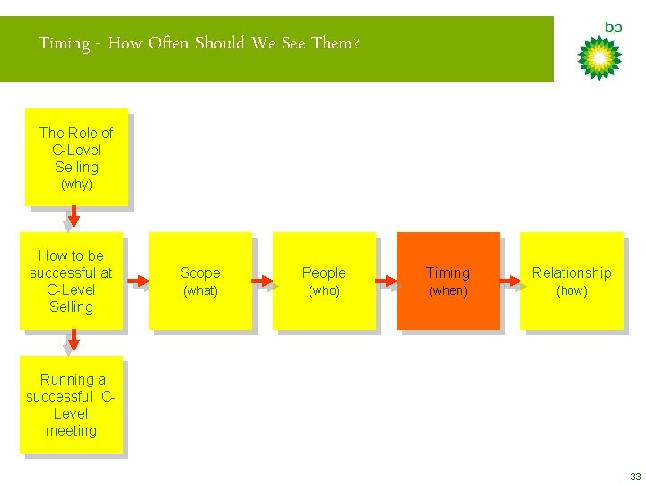 Timing - How Often Should We See Them? The Role of C-Level Selling (why)