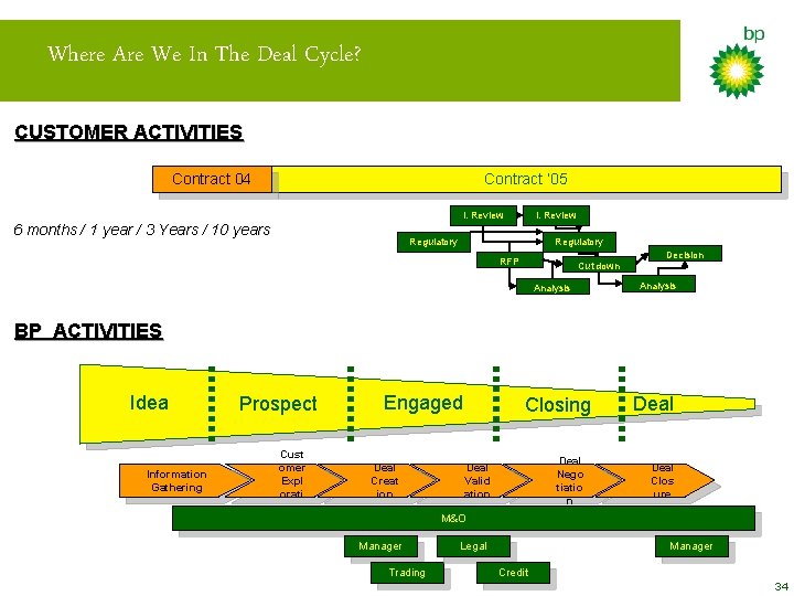 Where Are We In The Deal Cycle? CUSTOMER ACTIVITIES Contract 04 Contract ‘ 05