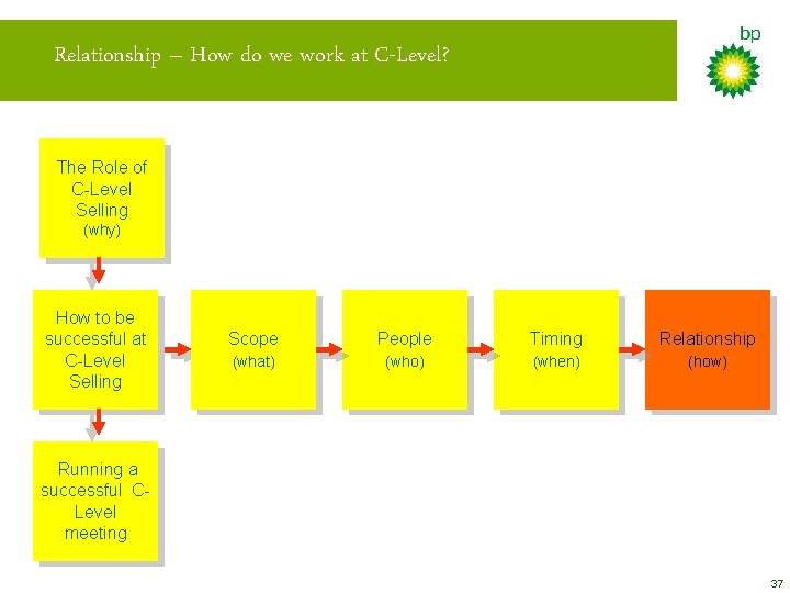 Relationship – How do we work at C-Level? The Role of C-Level Selling (why)