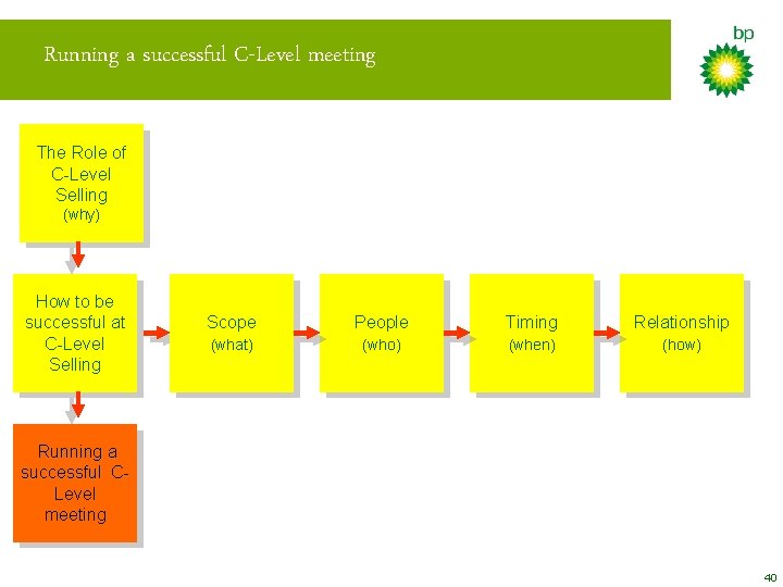 Running a successful C-Level meeting The Role of C-Level Selling (why) How to be