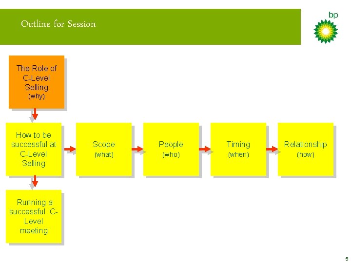 Outline for Session The Role of C-Level Selling (why) How to be successful at