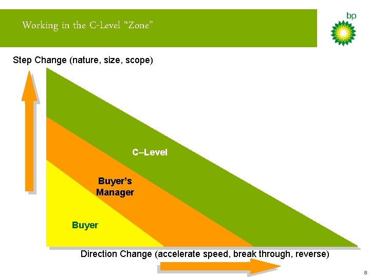 Working in the C-Level “Zone” Step Change (nature, size, scope) C–Level Buyer’s Manager Buyer