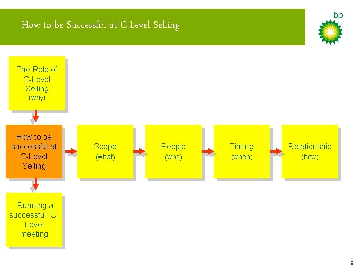 How to be Successful at C-Level Selling The Role of C-Level Selling (why) How