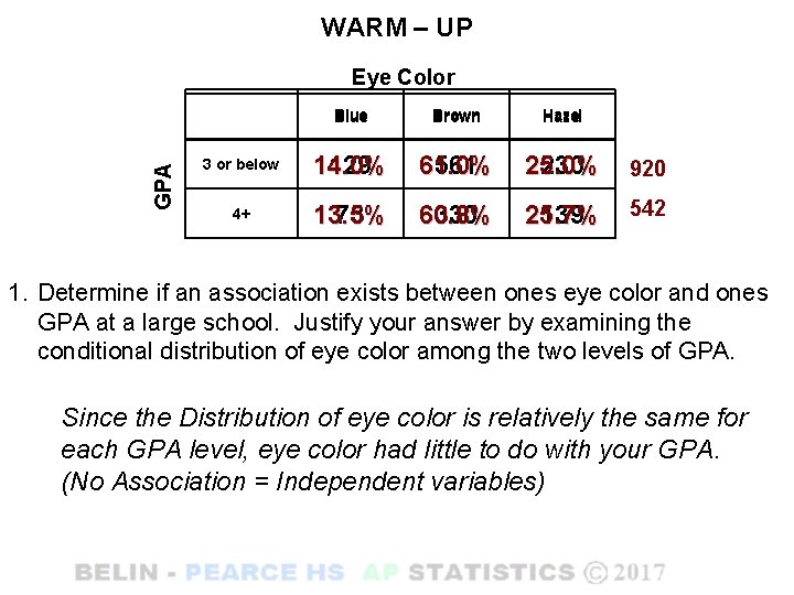 WARM – UP GPA Eye Color Blue Brown Hazel 3 or below 14. 0%
