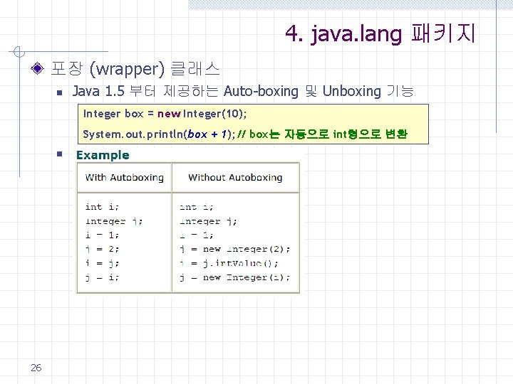 4. java. lang 패키지 포장 (wrapper) 클래스 n Java 1. 5 부터 제공하는 Auto-boxing