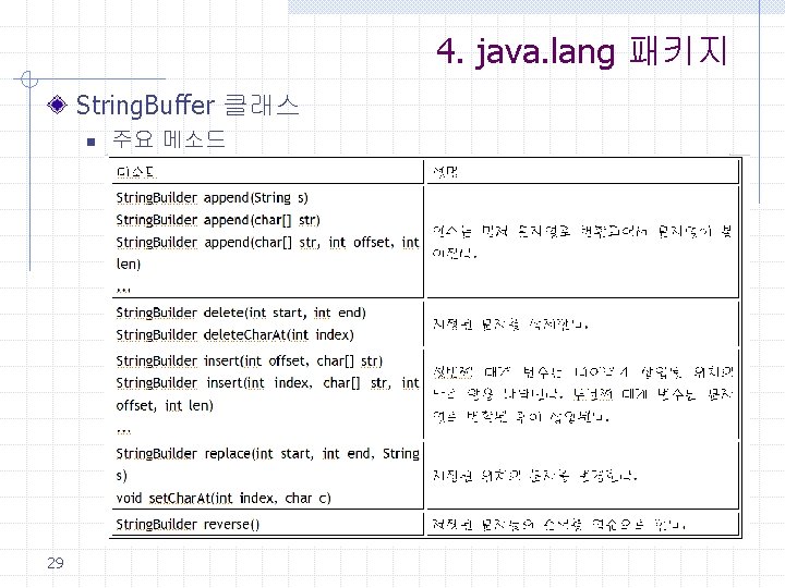 4. java. lang 패키지 String. Buffer 클래스 n 29 주요 메소드 