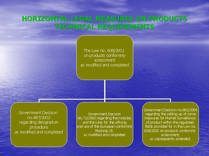 HORIZONTAL LEGAL MEASURES ON PRODUCTS TECHNICAL REQUIREMENTS The Law no. 608/2001 on products conformity