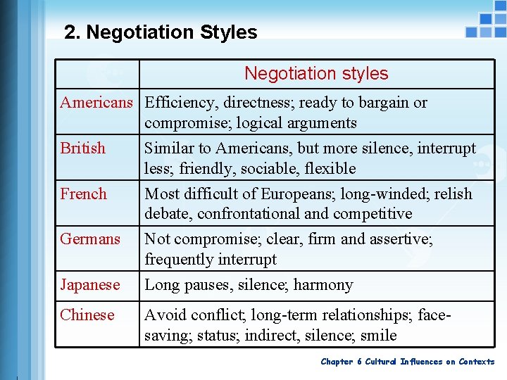 2. Negotiation Styles Negotiation styles Americans Efficiency, directness; ready to bargain or compromise; logical