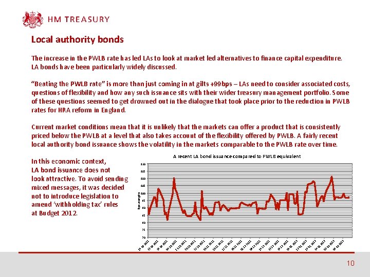 Local authority bonds The increase in the PWLB rate has led LAs to look