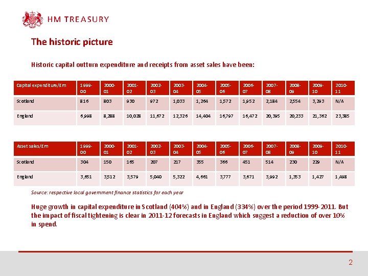 The historic picture Historic capital outturn expenditure and receipts from asset sales have been: