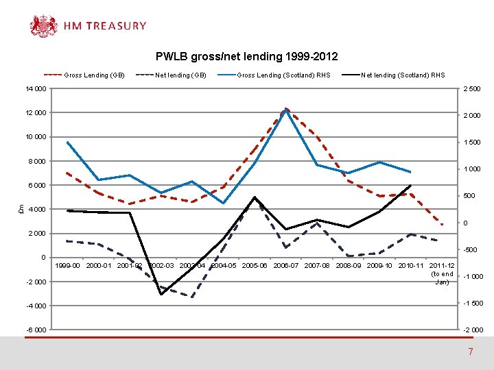 PWLB gross/net lending 1999 -2012 Gross Lending (GB) Net lending (GB) Gross Lending (Scotland)
