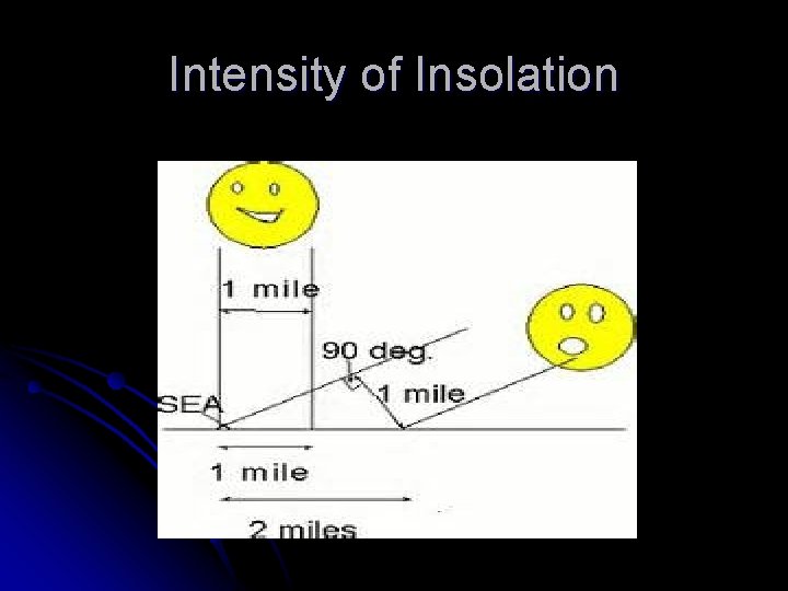 Intensity of Insolation 