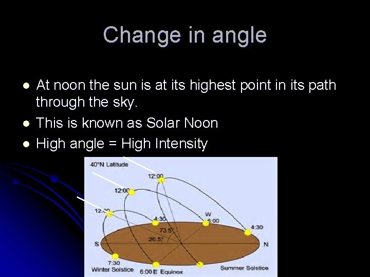 Change in angle l l l At noon the sun is at its highest