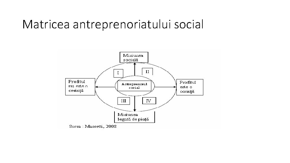 Matricea antreprenoriatului social 