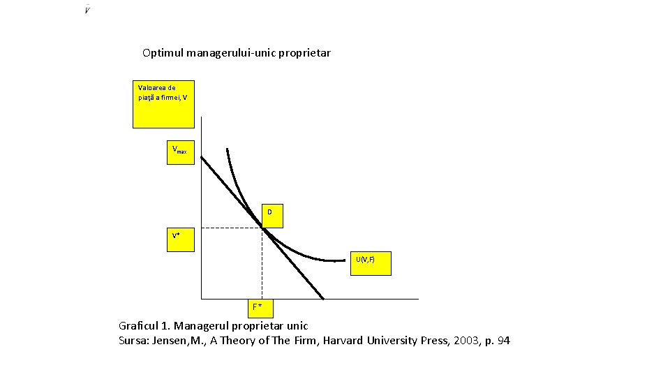 Optimul managerului-unic proprietar Valoarea de piaţă a firmei, V Vmax D V* U(V, F)