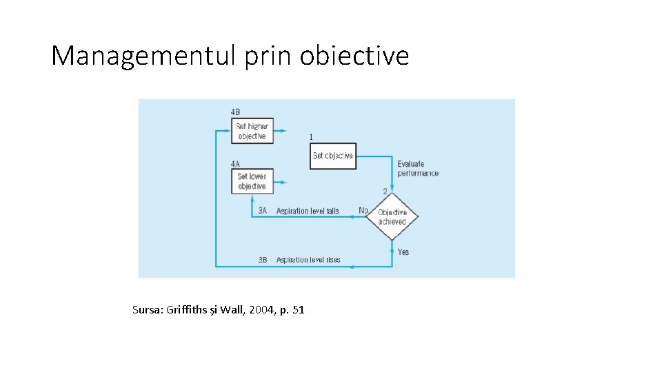 Managementul prin obiective Sursa: Griffiths și Wall, 2004, p. 51 