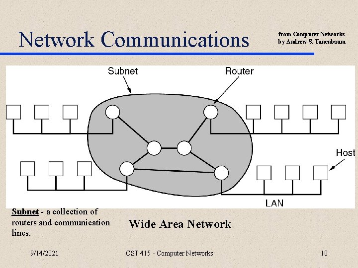 Network Communications Subnet - a collection of routers and communication lines. 9/14/2021 from Computer