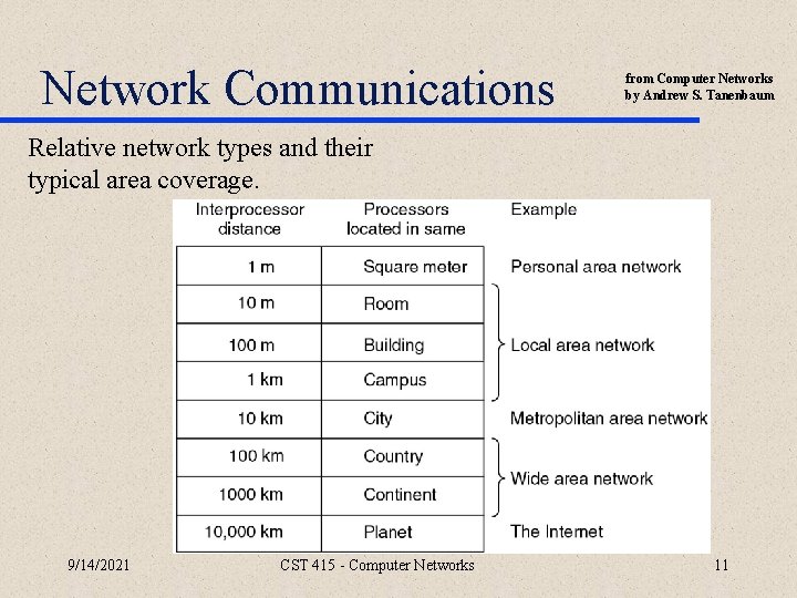 Network Communications from Computer Networks by Andrew S. Tanenbaum Relative network types and their