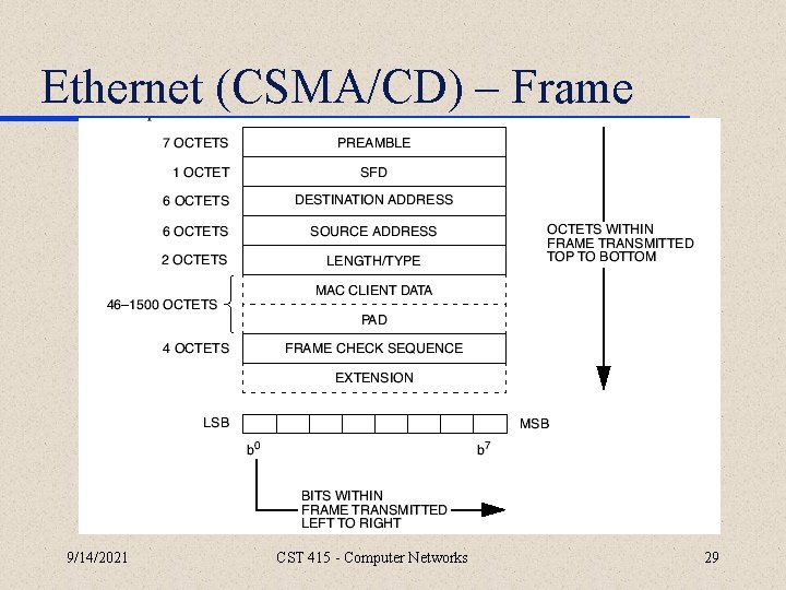 Ethernet (CSMA/CD) – Frame 9/14/2021 CST 415 - Computer Networks 29 