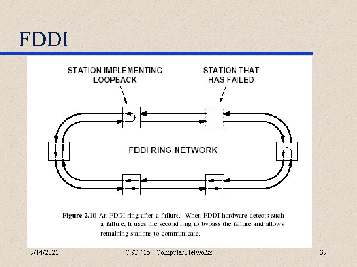 FDDI 9/14/2021 CST 415 - Computer Networks 39 