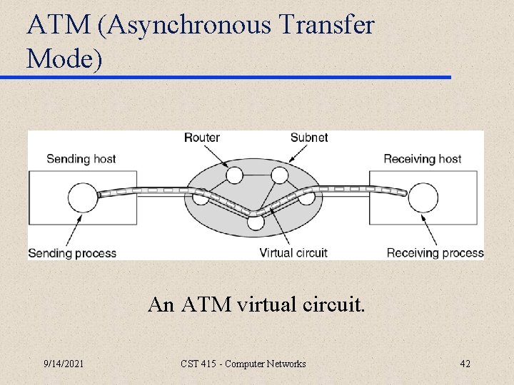 ATM (Asynchronous Transfer Mode) An ATM virtual circuit. 9/14/2021 CST 415 - Computer Networks