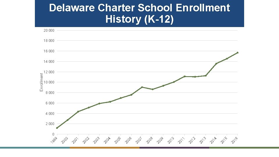 Delaware Charter Enrollment Delaware Public School Enrollment History(K-12) 20 000 18 000 16 000