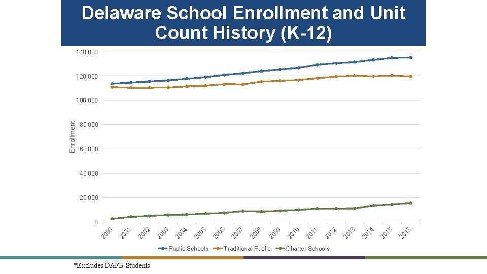 Delaware School Enrollment and Unit Count History (K-12) 140 000 120 000 Enrollment 100