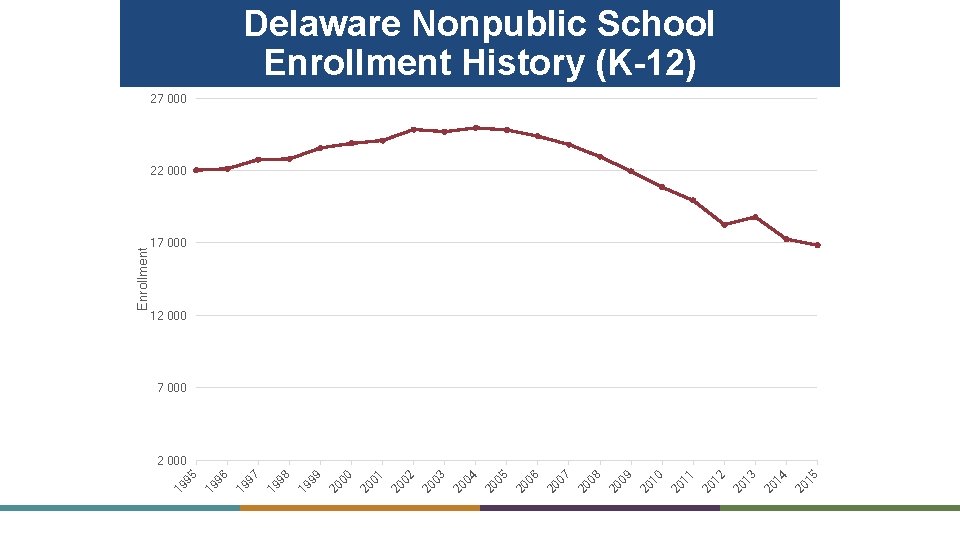 Delaware Nonpublic School Delaware Public. History School (K-12) Enrollment 27 000 12 000 7