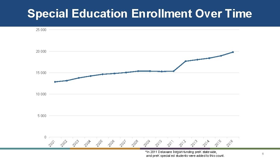 Special Education Enrollment Over Time 25 000 20 000 15 000 10 000 5