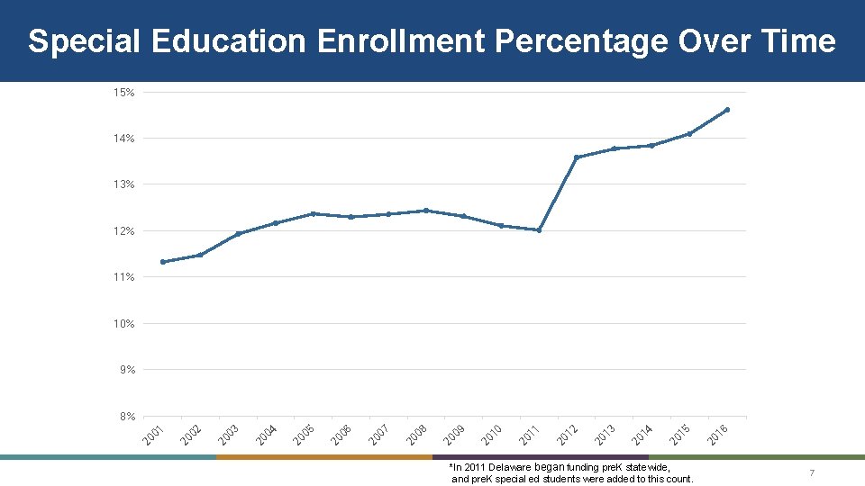 Special Education Enrollment Percentage Over Time 15% 14% 13% 12% 11% 10% 9% *In