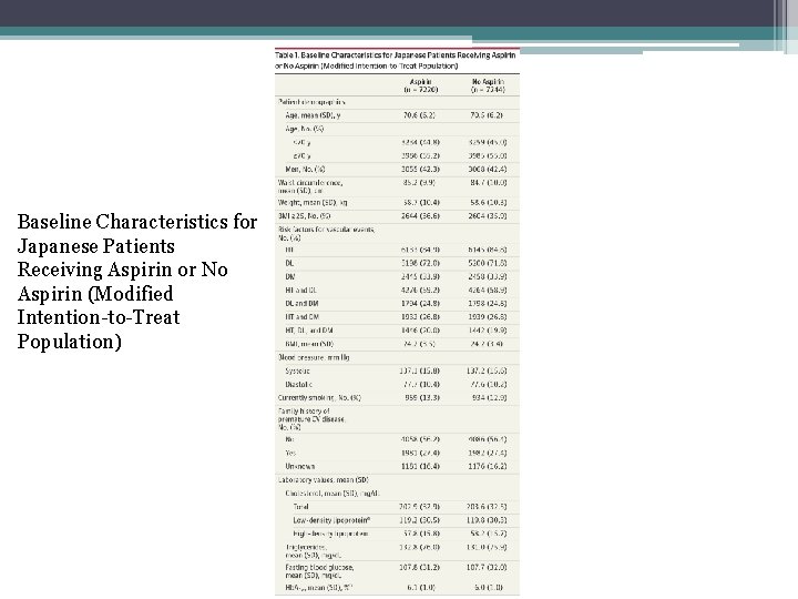 Baseline Characteristics for Japanese Patients Receiving Aspirin or No Aspirin (Modified Intention-to-Treat Population) 