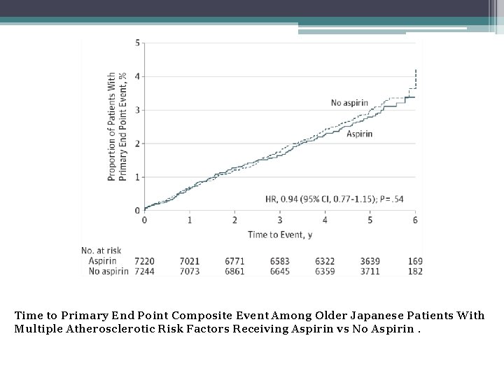 Time to Primary End Point Composite Event Among Older Japanese Patients With Multiple Atherosclerotic