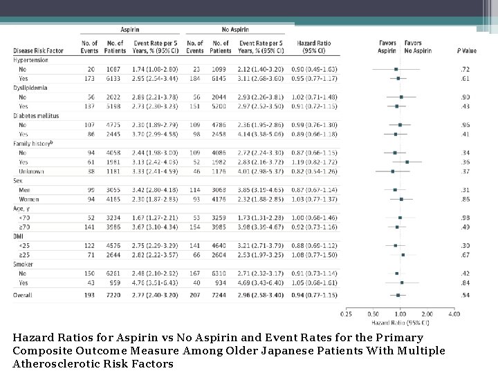 Hazard Ratios for Aspirin vs No Aspirin and Event Rates for the Primary Composite