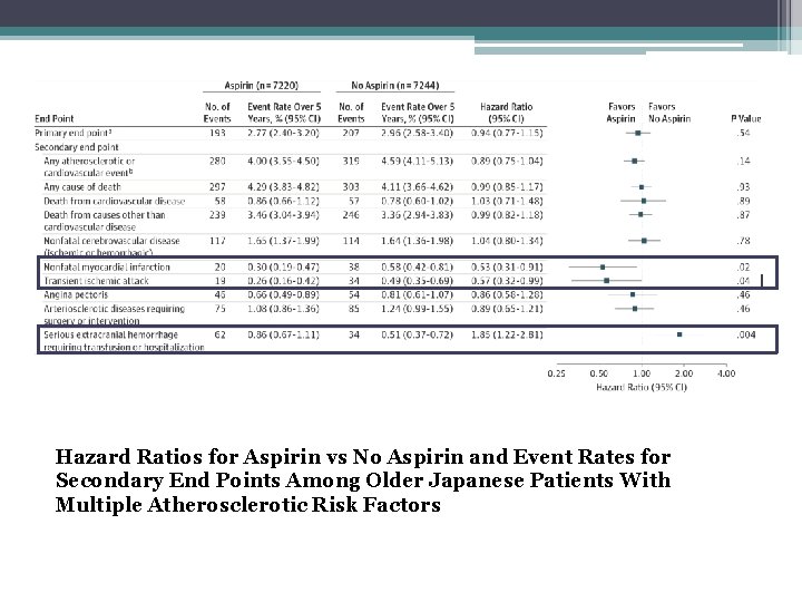 Hazard Ratios for Aspirin vs No Aspirin and Event Rates for Secondary End Points