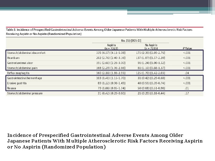 Incidence of Prespecified Gastrointestinal Adverse Events Among Older Japanese Patients With Multiple Atherosclerotic Risk