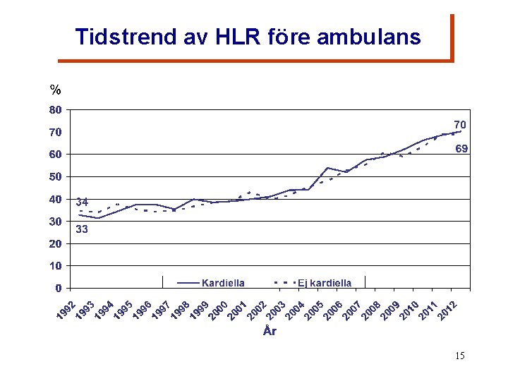 Tidstrend av HLR före ambulans Figur 3 15 