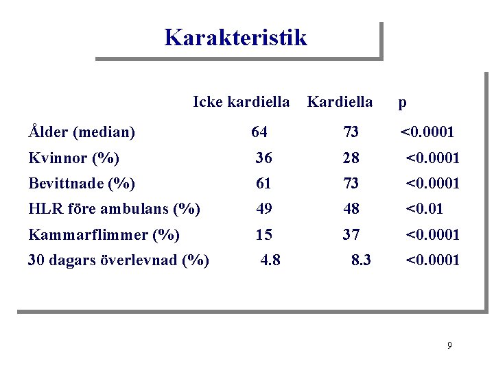 Karakteristik Icke kardiella Kardiella p Ålder (median) 64 73 Kvinnor (%) 36 28 <0.