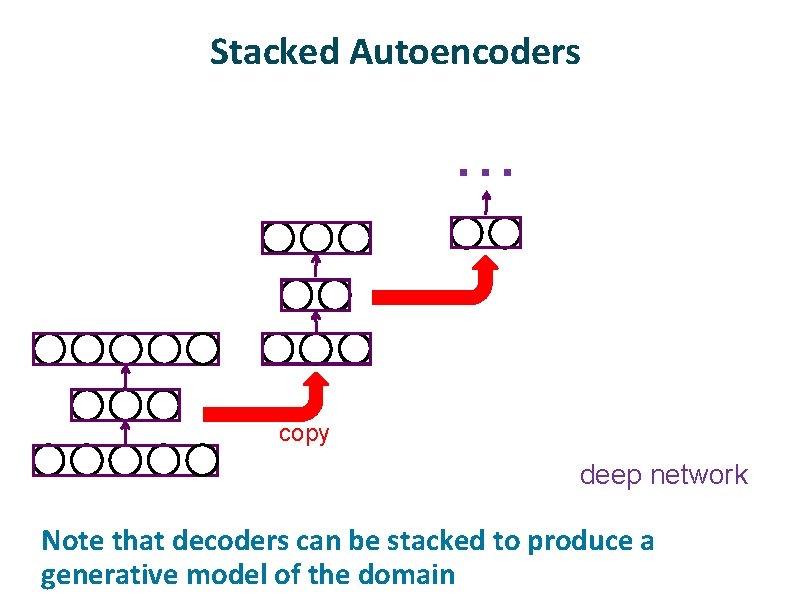 Stacked Autoencoders . . . copy deep network ü Note that decoders can be