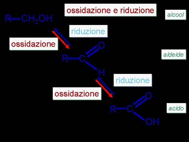 R ossidazione e riduzione CH 2 OH alcool riduzione ossidazione O R aldeide C