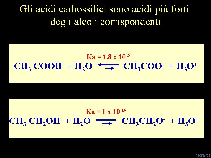 Gli acidi carbossilici sono acidi più forti degli alcoli corrispondenti Ka = 1. 8