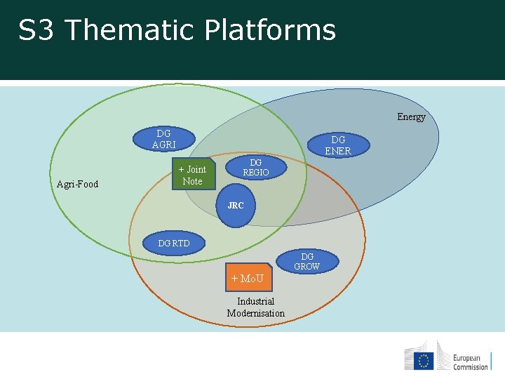 S 3 Thematic Platforms Energy DG AGRI Agri-Food DG ENER + Joint Note DG