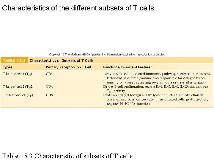 Characteristics of the different subsets of T cells. Table 15. 3 Characteristic of subsets