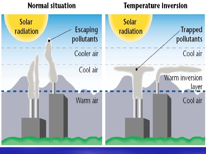 Temperature Inversions 